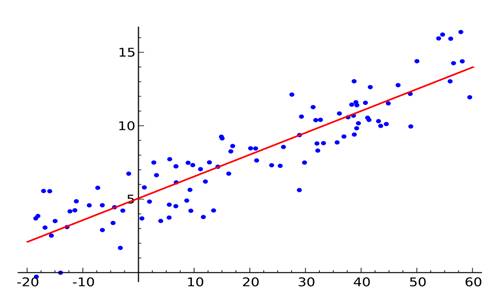 Linear Regression